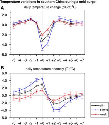 Distinct Mid-Latitude Eurasian Rossby Wave Trains Preceding Strong and Weak Cold Surges in Southern China